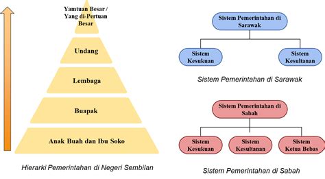 hierarki administrasi negara